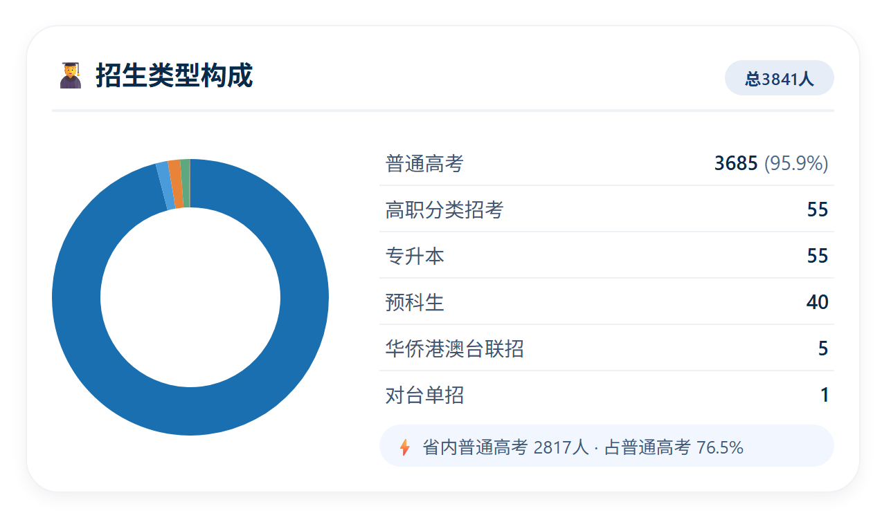 华侨港澳台联招5人
